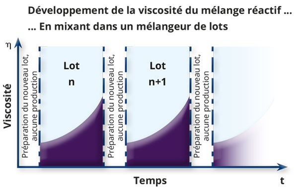 HUEBERS_Diagramm_Mischen_Chargenmischer_FR