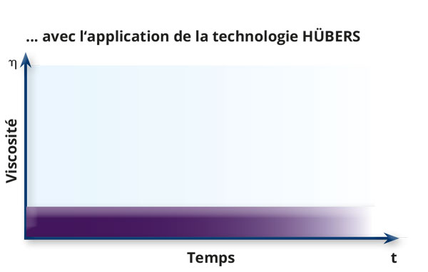 HUEBERS_Diagramm_Mischen_von_HUEBERS_FR
